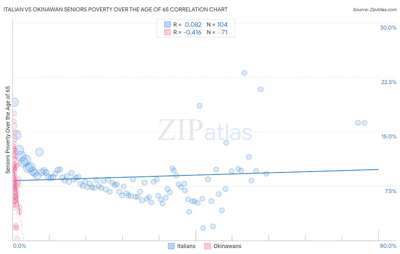Italian vs Okinawan Seniors Poverty Over the Age of 65
