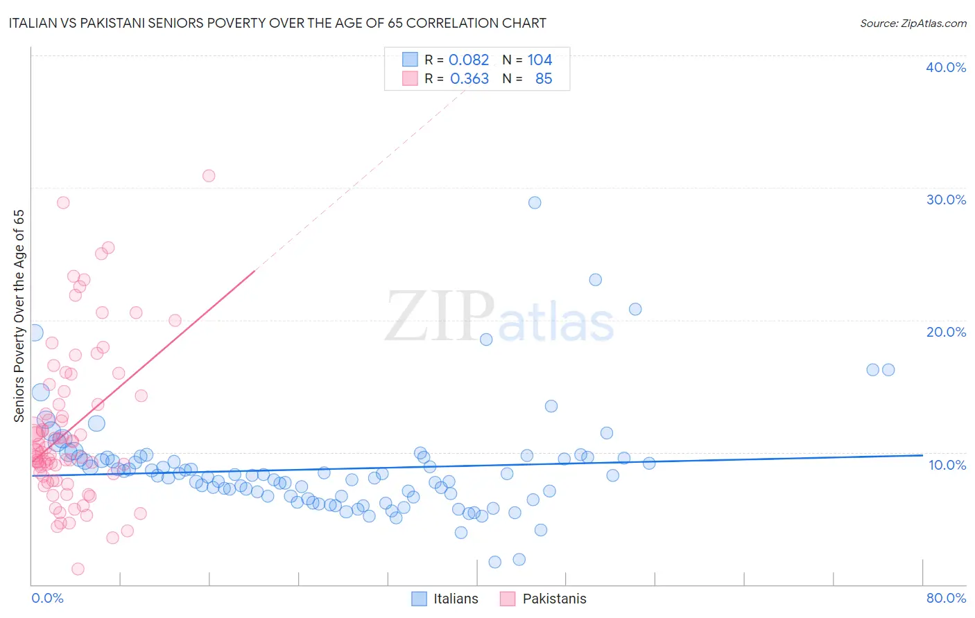 Italian vs Pakistani Seniors Poverty Over the Age of 65