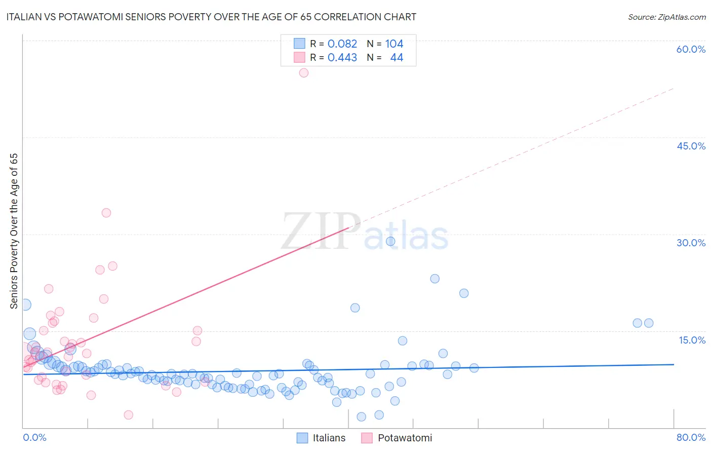 Italian vs Potawatomi Seniors Poverty Over the Age of 65