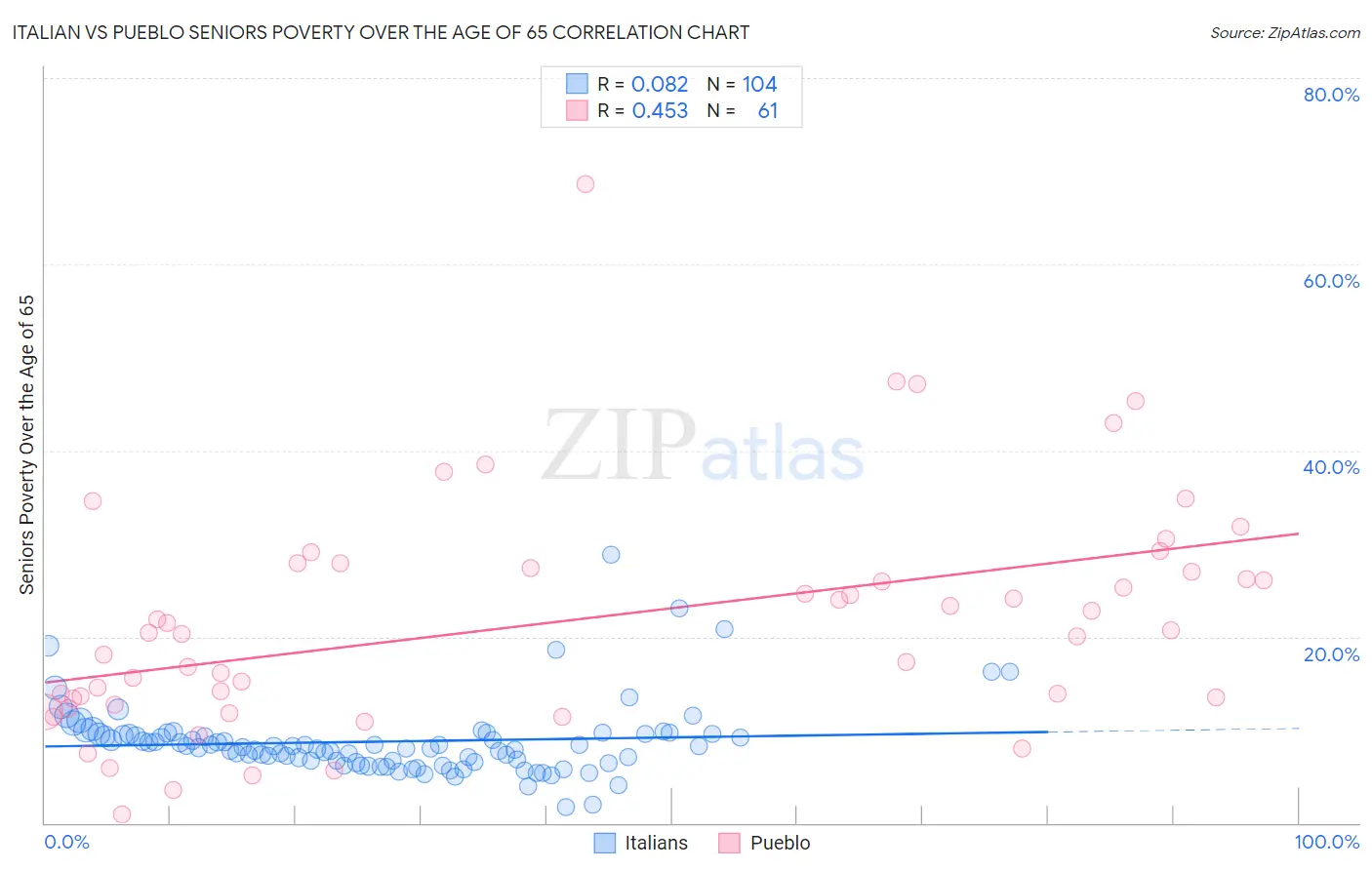 Italian vs Pueblo Seniors Poverty Over the Age of 65