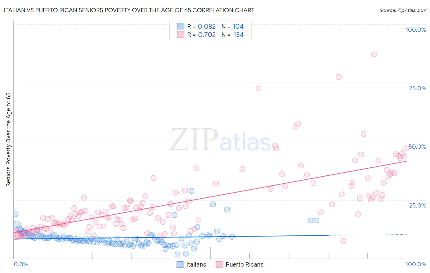 Italian vs Puerto Rican Seniors Poverty Over the Age of 65