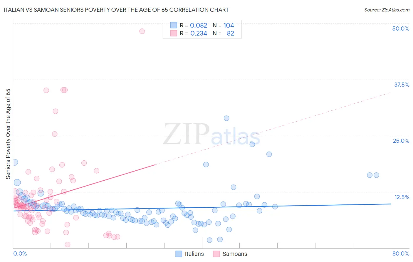 Italian vs Samoan Seniors Poverty Over the Age of 65