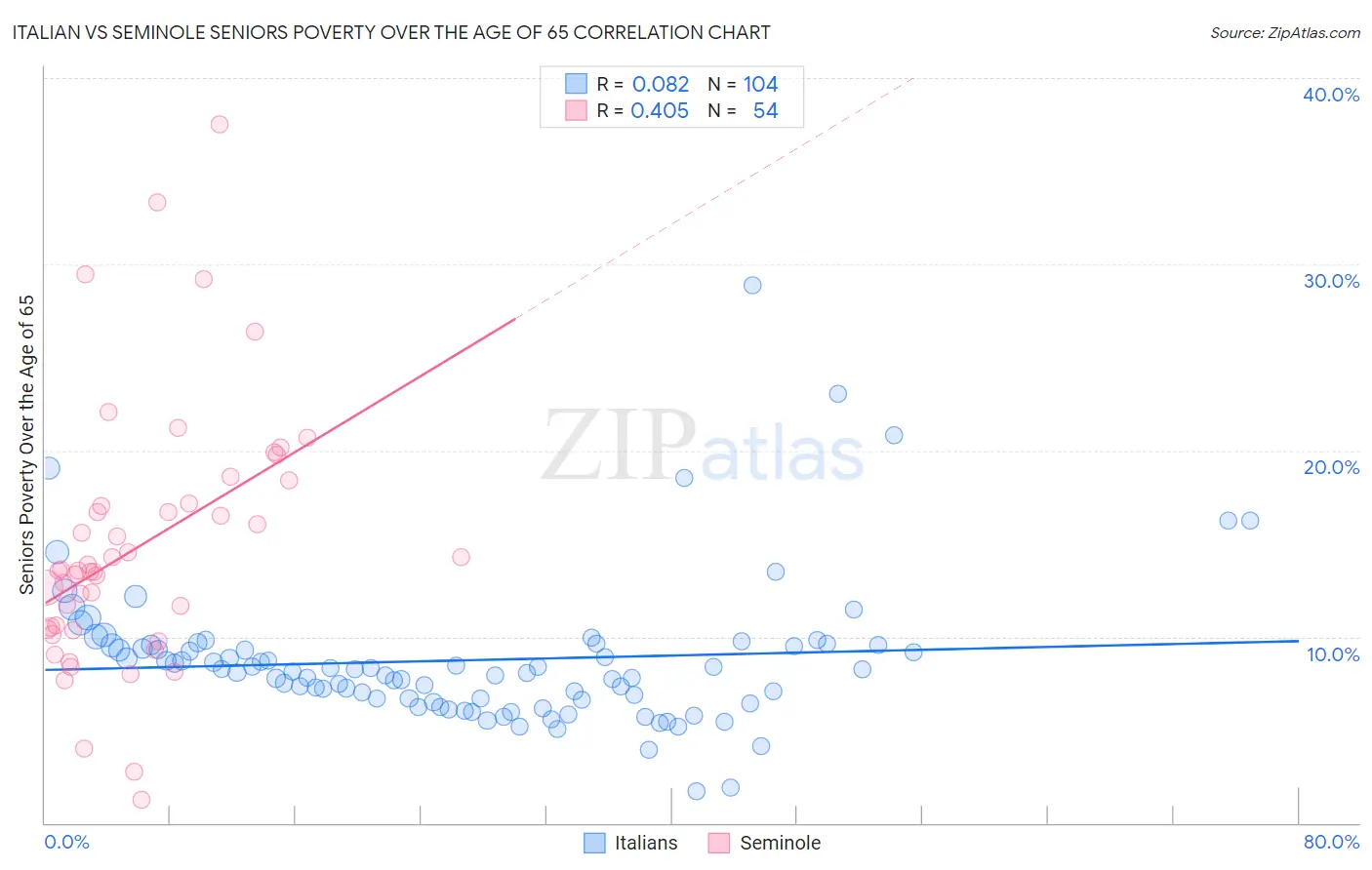 Italian vs Seminole Seniors Poverty Over the Age of 65