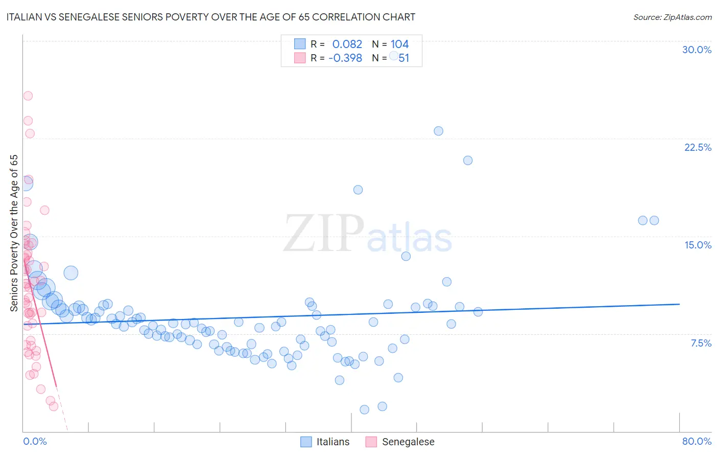 Italian vs Senegalese Seniors Poverty Over the Age of 65
