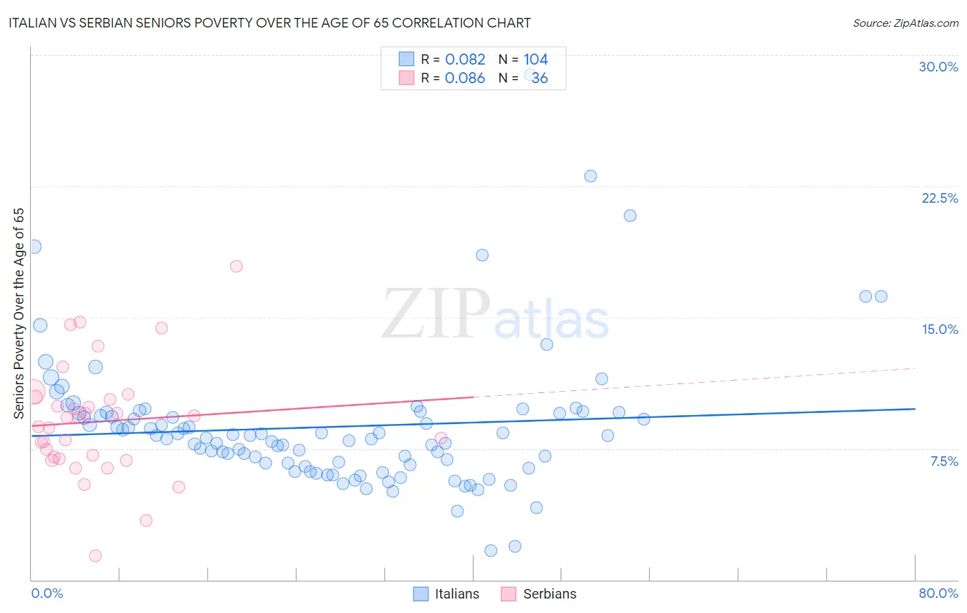 Italian vs Serbian Seniors Poverty Over the Age of 65
