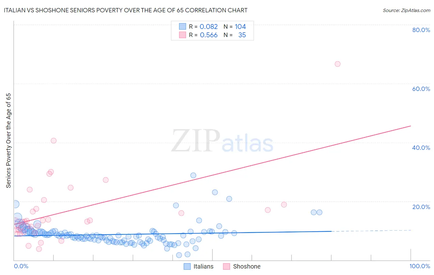 Italian vs Shoshone Seniors Poverty Over the Age of 65