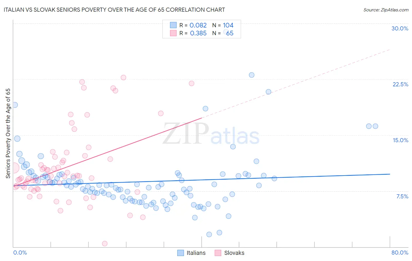 Italian vs Slovak Seniors Poverty Over the Age of 65