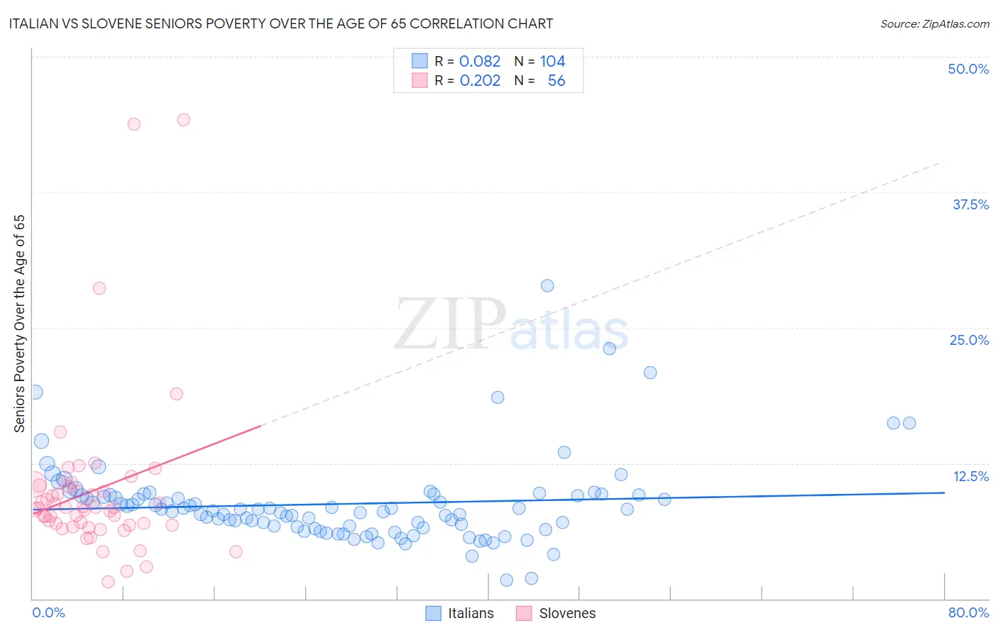 Italian vs Slovene Seniors Poverty Over the Age of 65