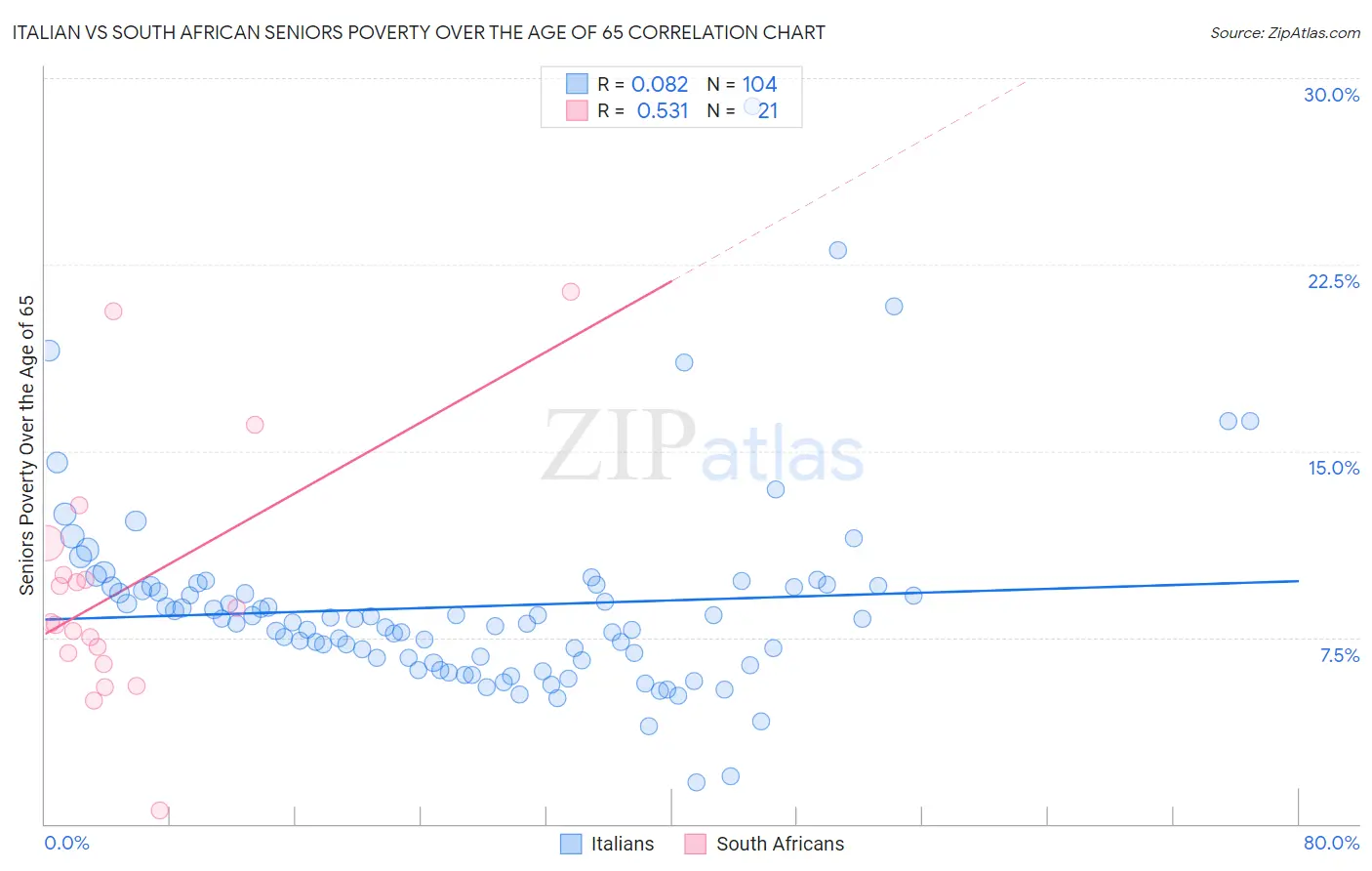 Italian vs South African Seniors Poverty Over the Age of 65