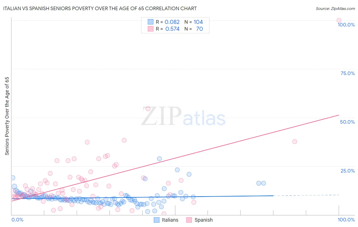 Italian vs Spanish Seniors Poverty Over the Age of 65