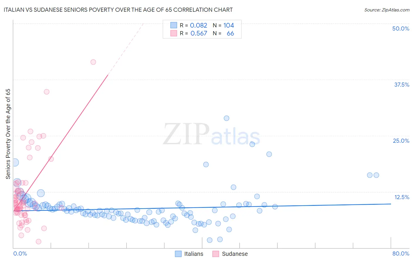 Italian vs Sudanese Seniors Poverty Over the Age of 65