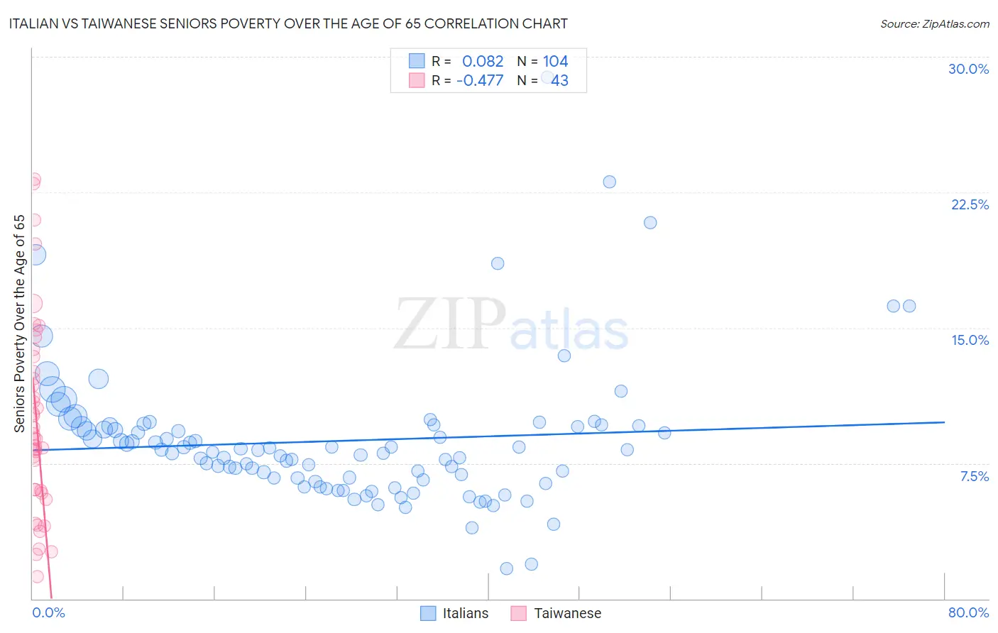 Italian vs Taiwanese Seniors Poverty Over the Age of 65