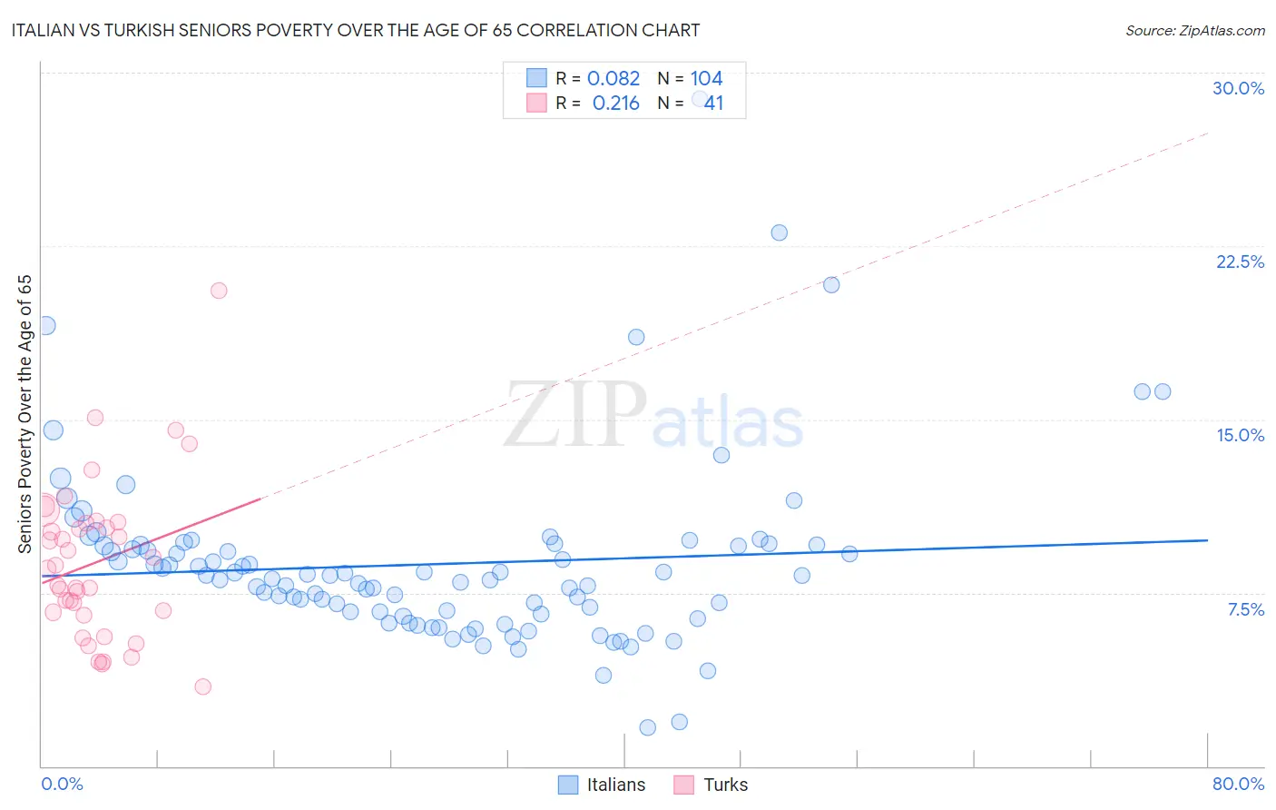 Italian vs Turkish Seniors Poverty Over the Age of 65
