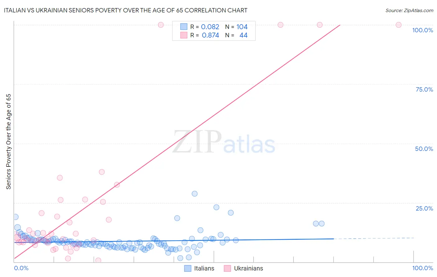 Italian vs Ukrainian Seniors Poverty Over the Age of 65