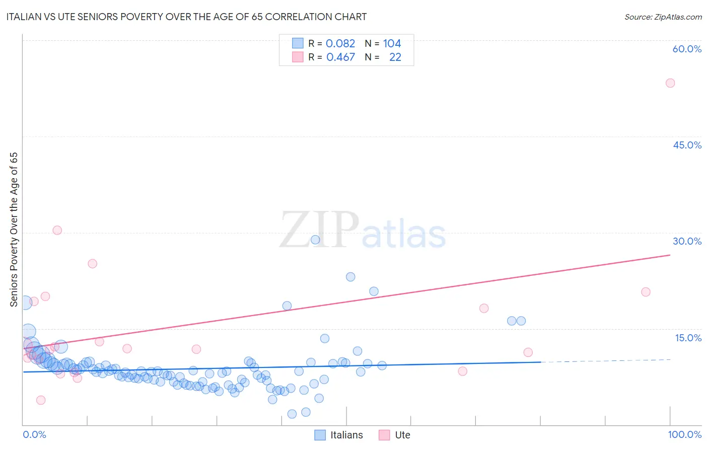 Italian vs Ute Seniors Poverty Over the Age of 65