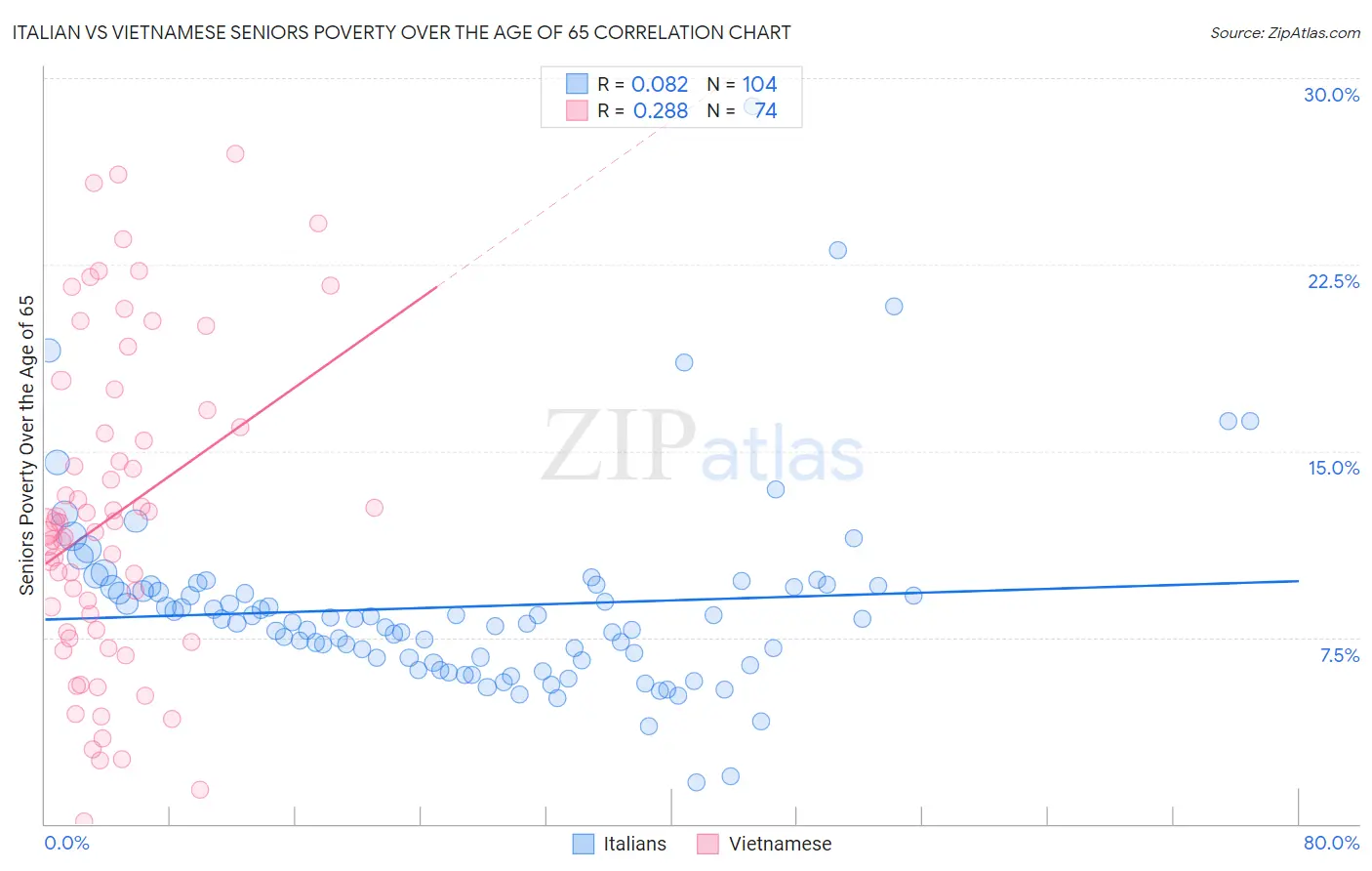 Italian vs Vietnamese Seniors Poverty Over the Age of 65
