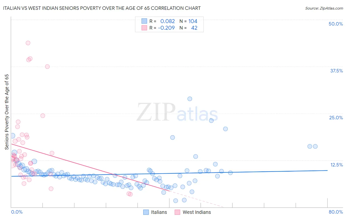 Italian vs West Indian Seniors Poverty Over the Age of 65