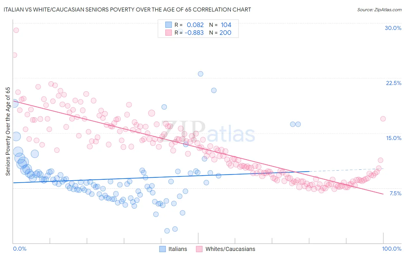 Italian vs White/Caucasian Seniors Poverty Over the Age of 65