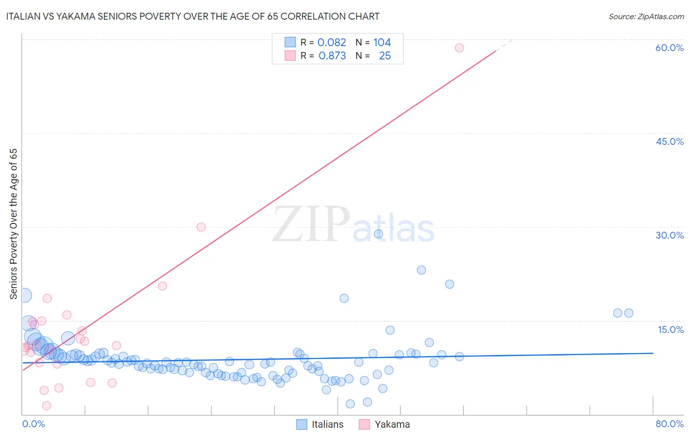 Italian vs Yakama Seniors Poverty Over the Age of 65