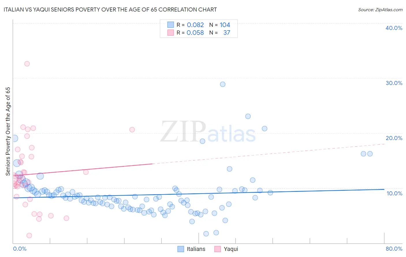 Italian vs Yaqui Seniors Poverty Over the Age of 65