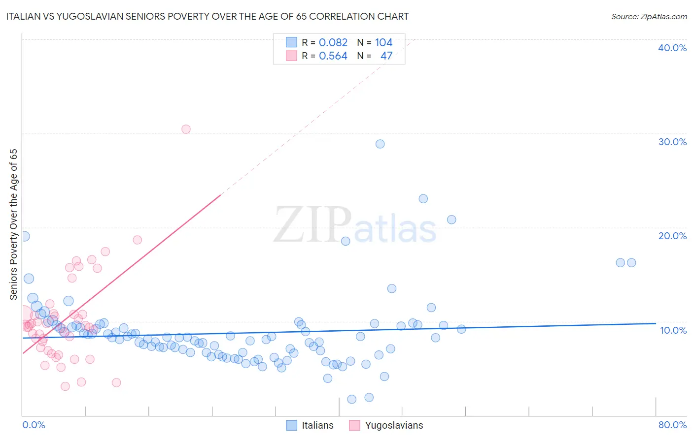 Italian vs Yugoslavian Seniors Poverty Over the Age of 65