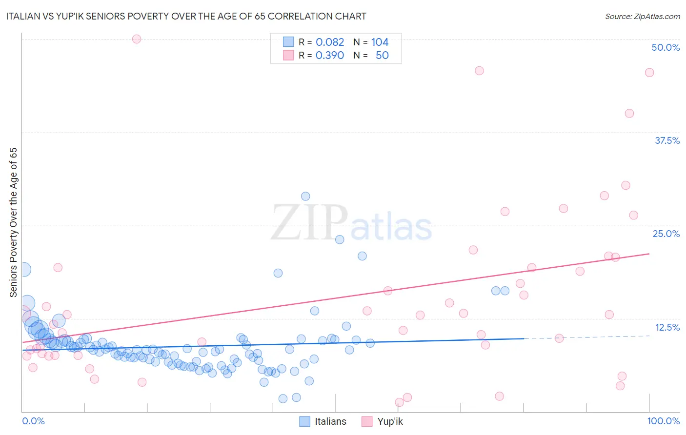 Italian vs Yup'ik Seniors Poverty Over the Age of 65