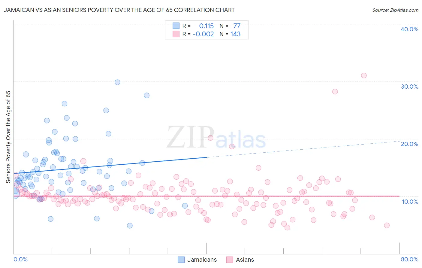 Jamaican vs Asian Seniors Poverty Over the Age of 65