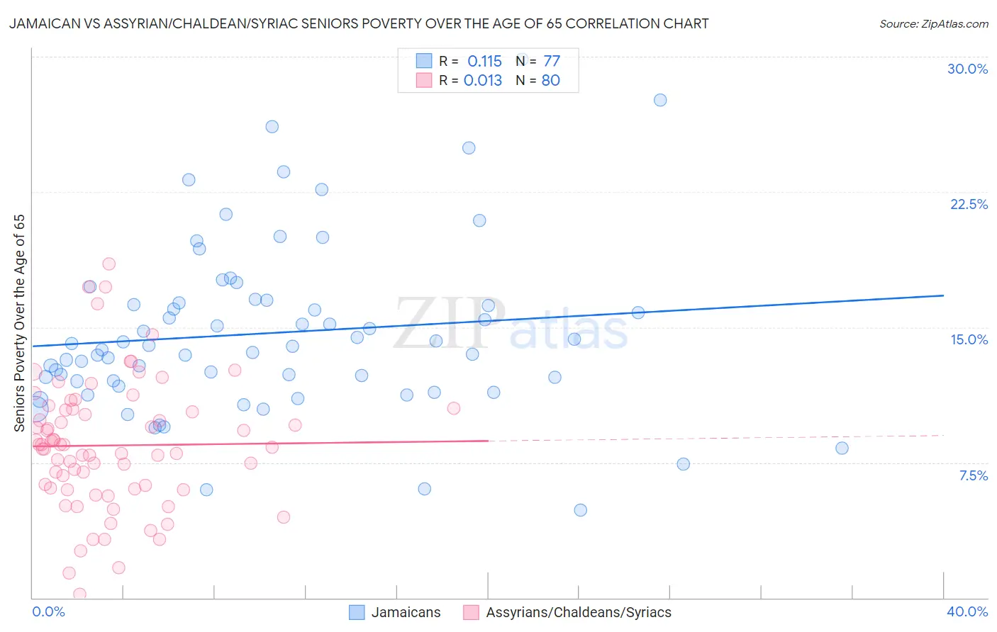 Jamaican vs Assyrian/Chaldean/Syriac Seniors Poverty Over the Age of 65