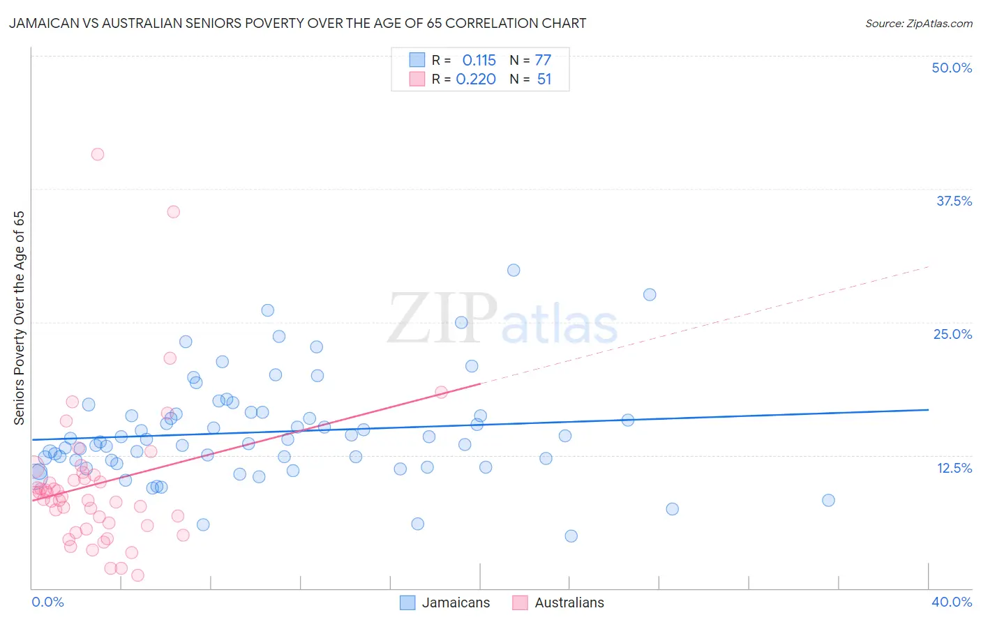 Jamaican vs Australian Seniors Poverty Over the Age of 65