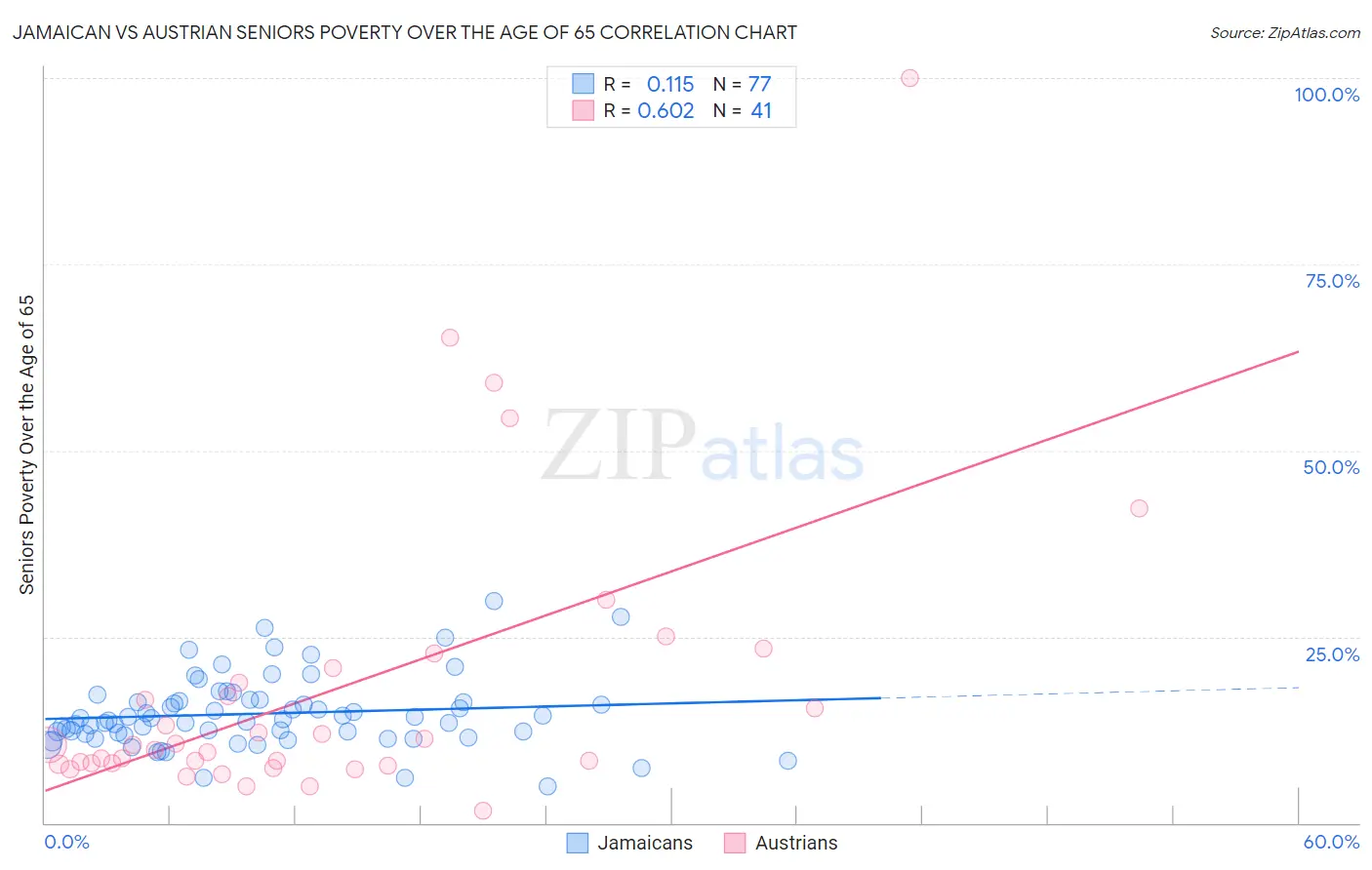 Jamaican vs Austrian Seniors Poverty Over the Age of 65