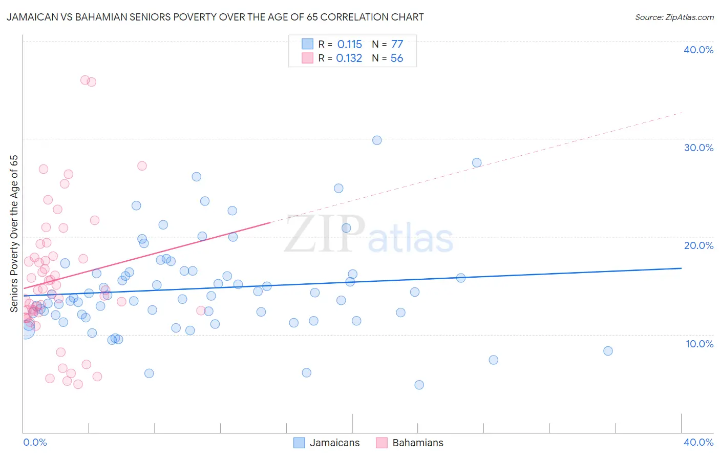 Jamaican vs Bahamian Seniors Poverty Over the Age of 65
