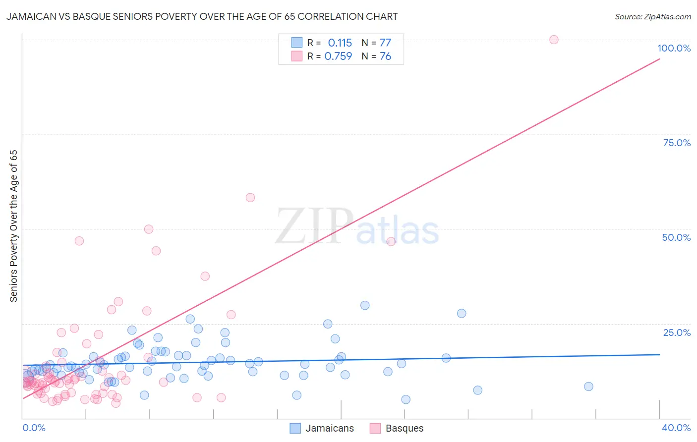 Jamaican vs Basque Seniors Poverty Over the Age of 65