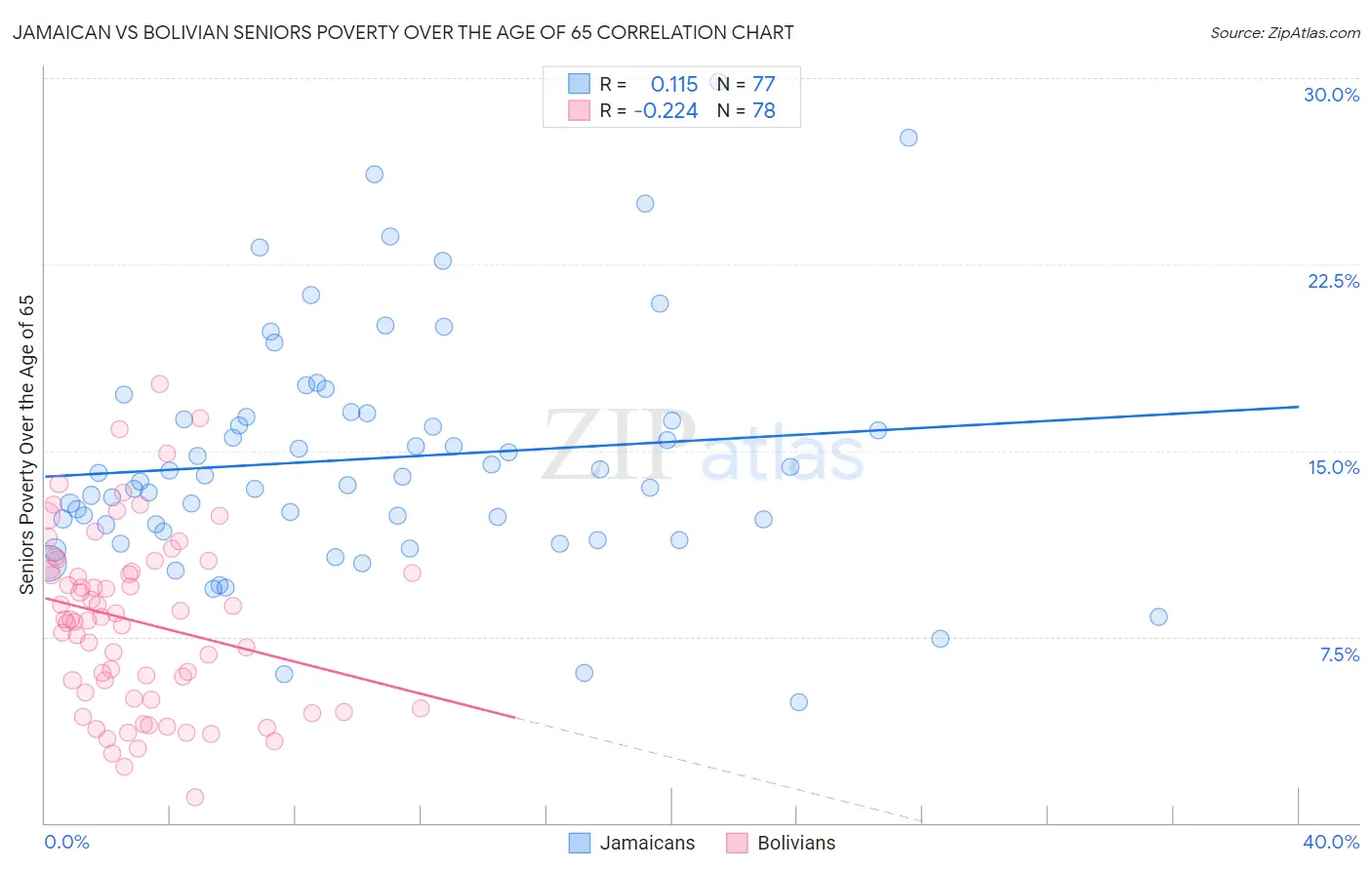 Jamaican vs Bolivian Seniors Poverty Over the Age of 65