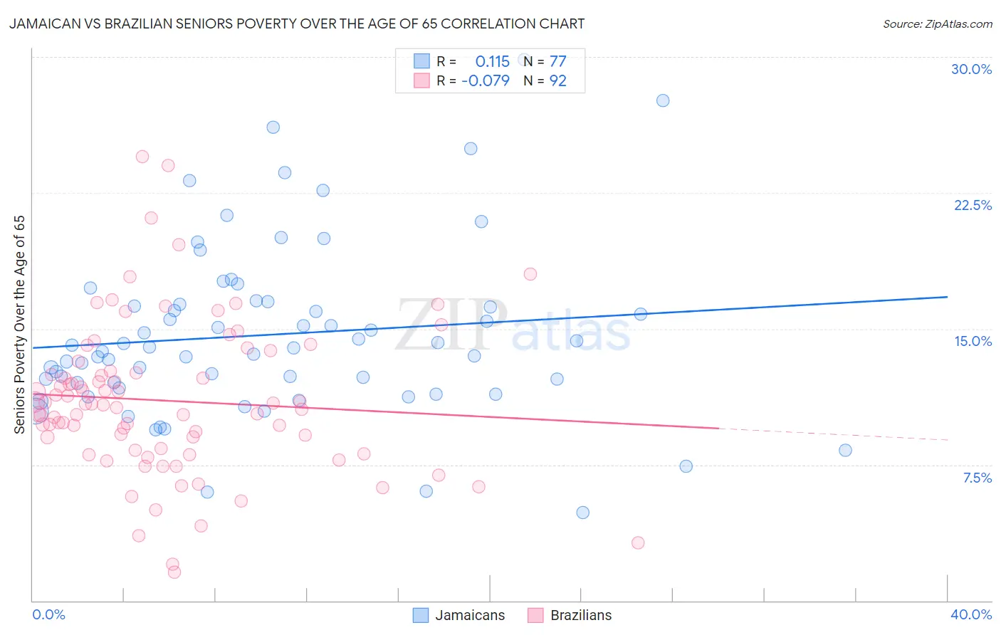 Jamaican vs Brazilian Seniors Poverty Over the Age of 65