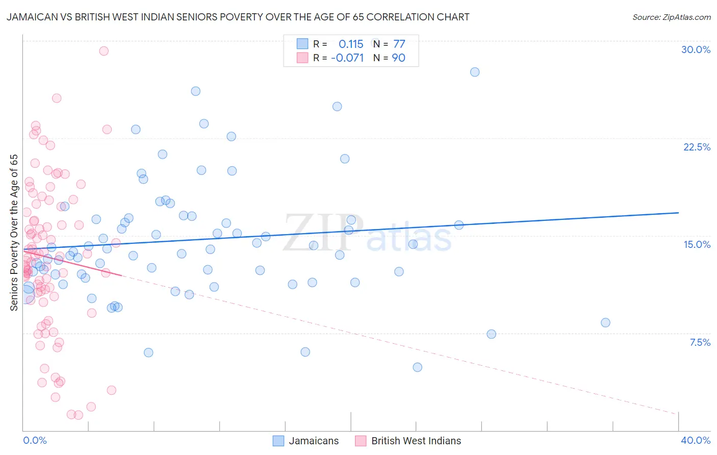 Jamaican vs British West Indian Seniors Poverty Over the Age of 65