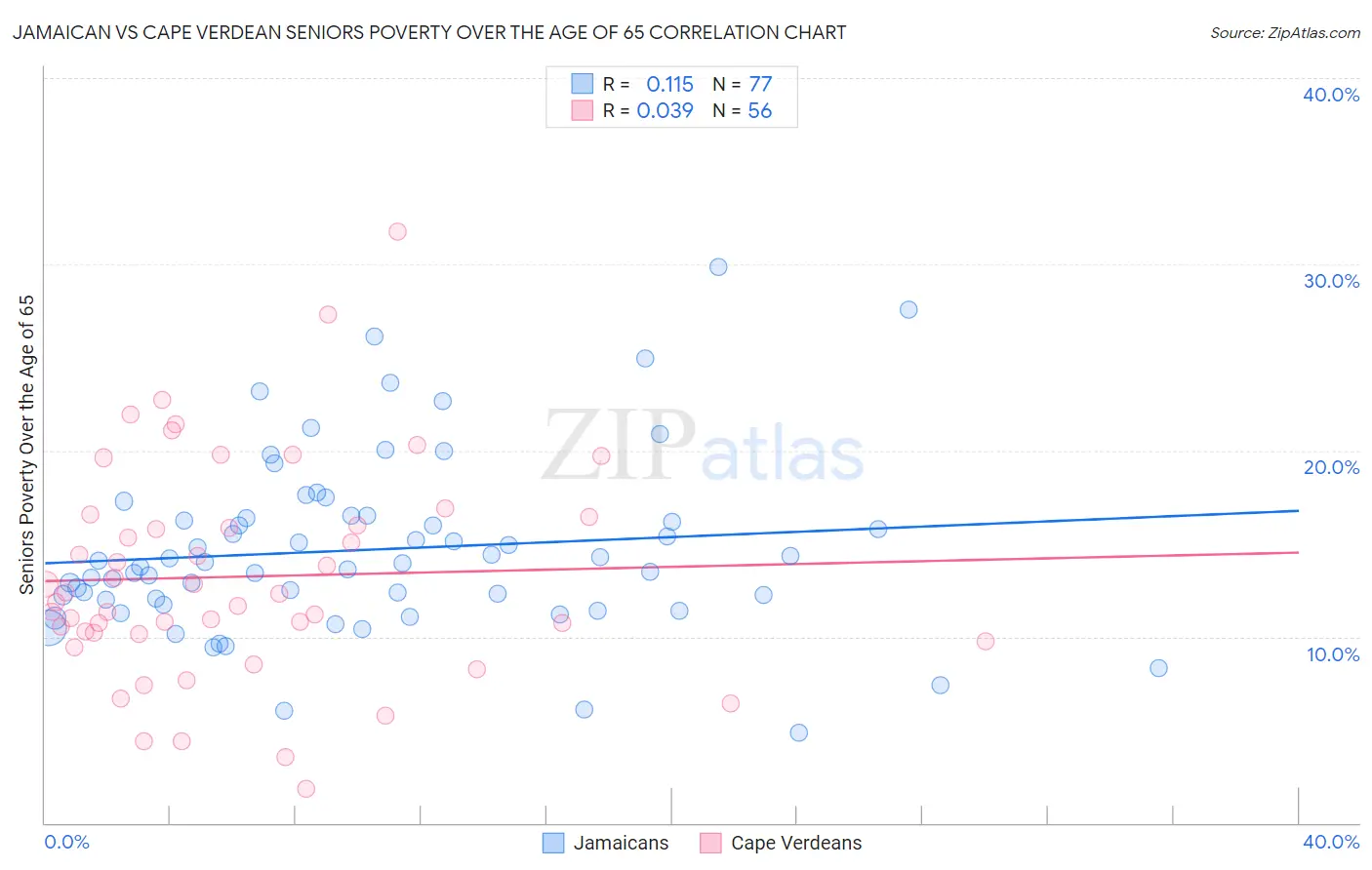 Jamaican vs Cape Verdean Seniors Poverty Over the Age of 65