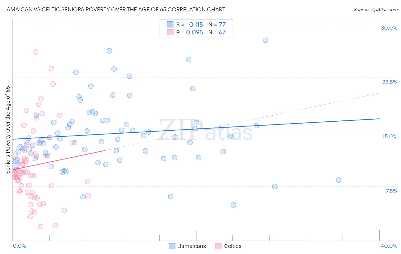 Jamaican vs Celtic Seniors Poverty Over the Age of 65