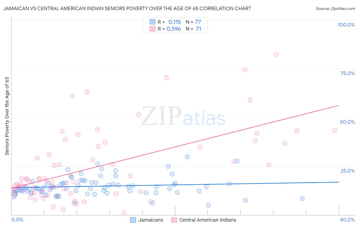 Jamaican vs Central American Indian Seniors Poverty Over the Age of 65