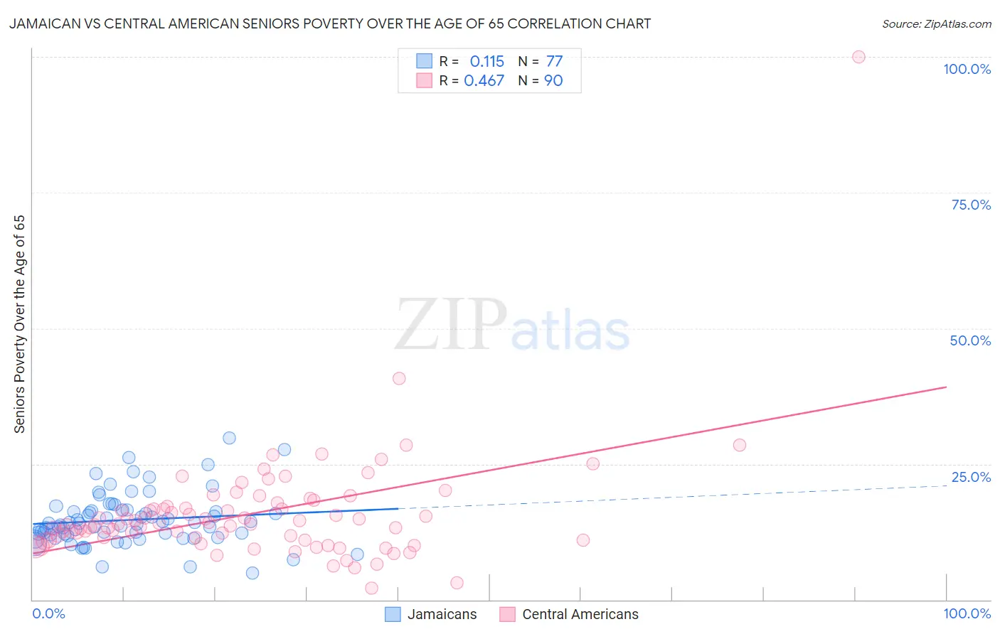 Jamaican vs Central American Seniors Poverty Over the Age of 65