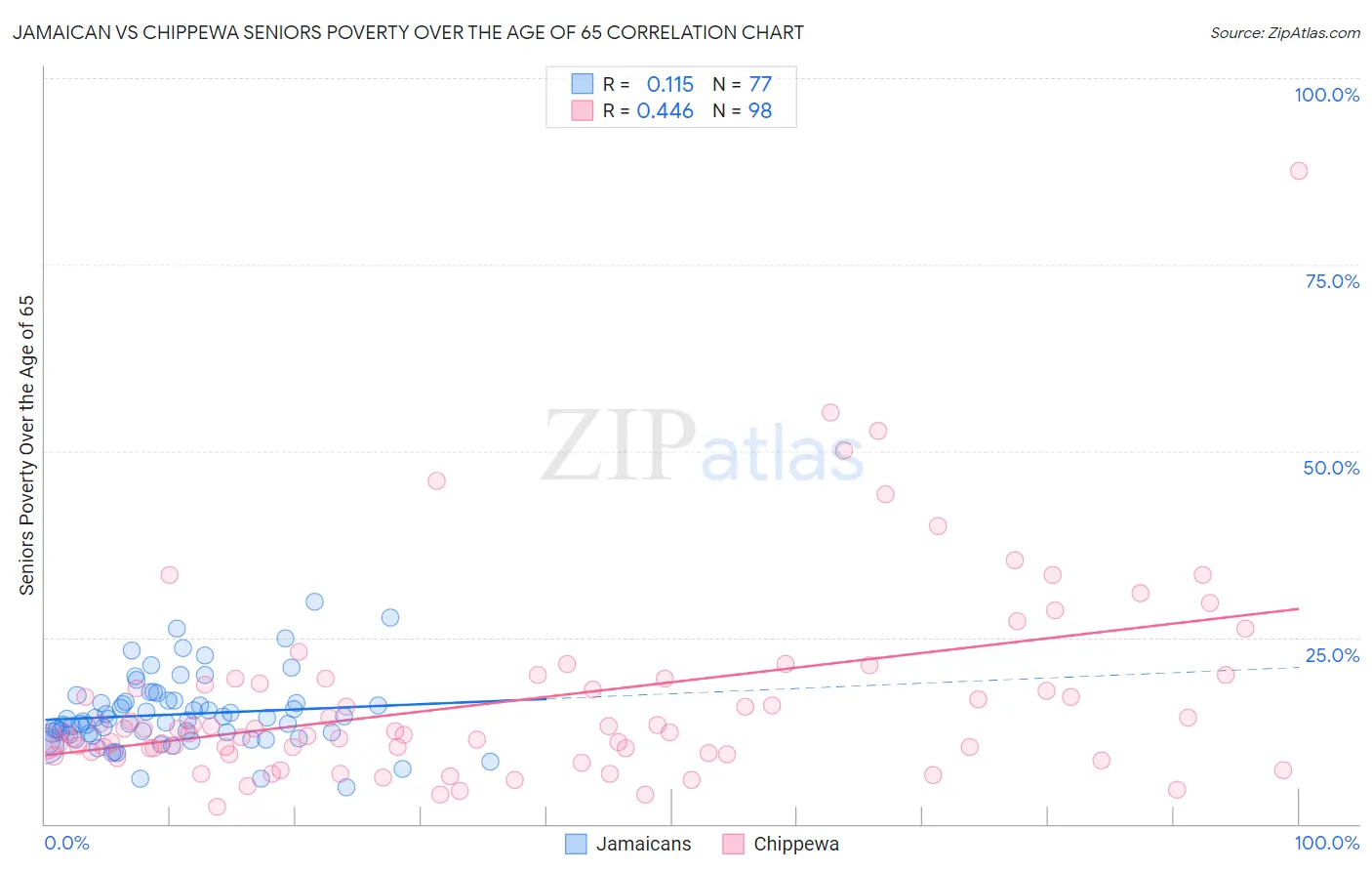 Jamaican vs Chippewa Seniors Poverty Over the Age of 65
