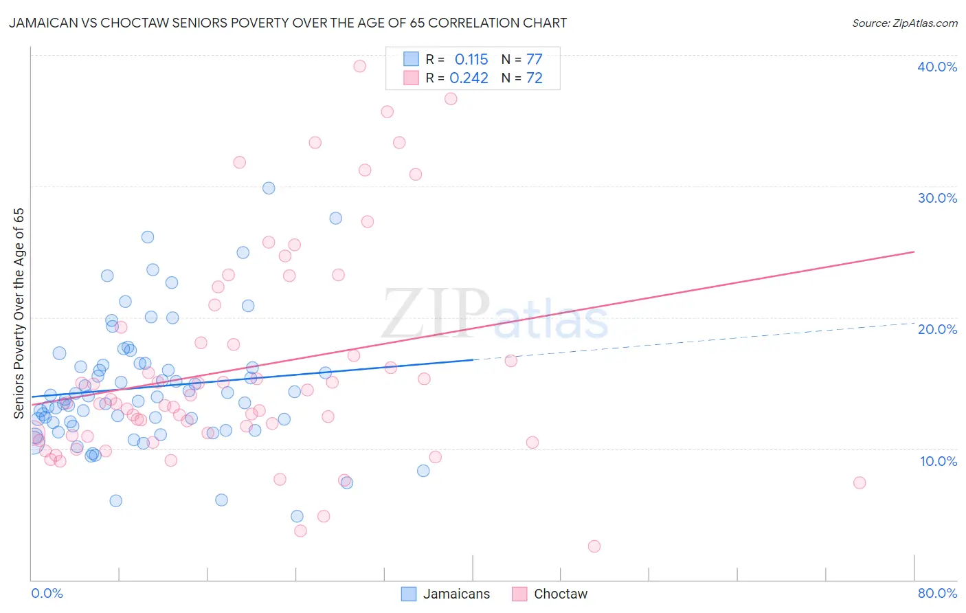 Jamaican vs Choctaw Seniors Poverty Over the Age of 65