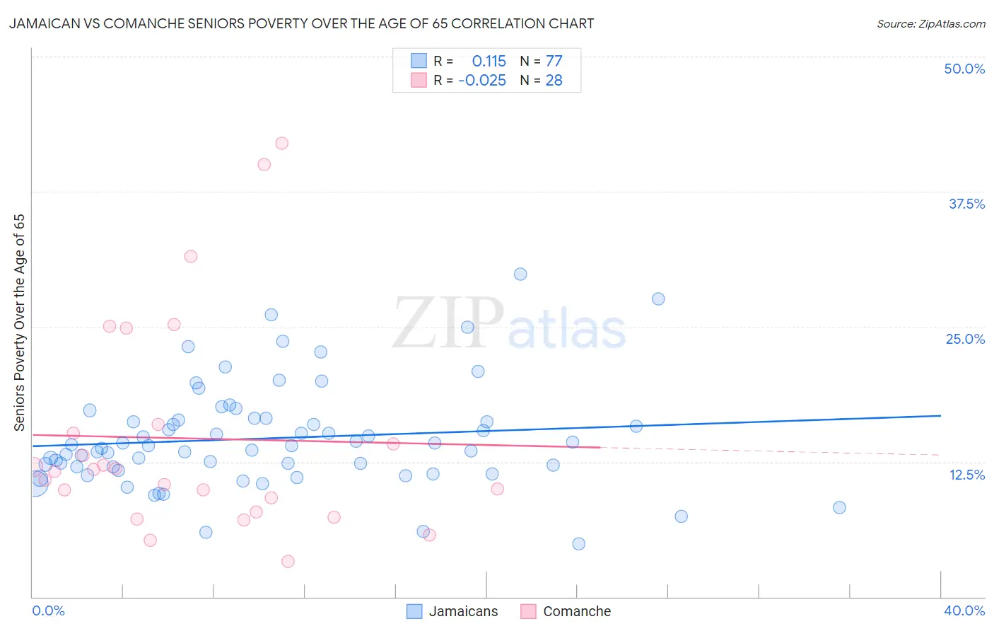 Jamaican vs Comanche Seniors Poverty Over the Age of 65