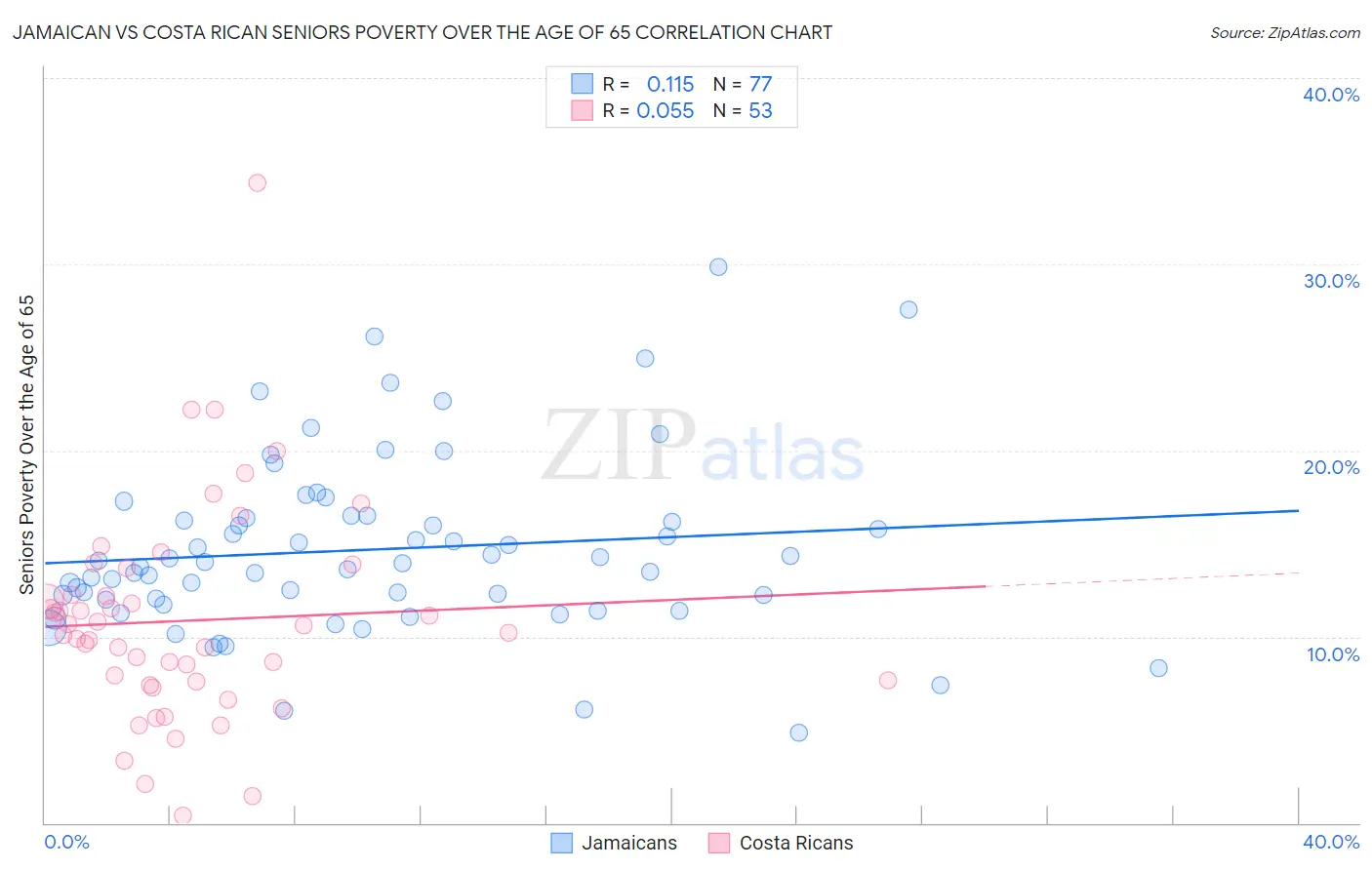 Jamaican vs Costa Rican Seniors Poverty Over the Age of 65