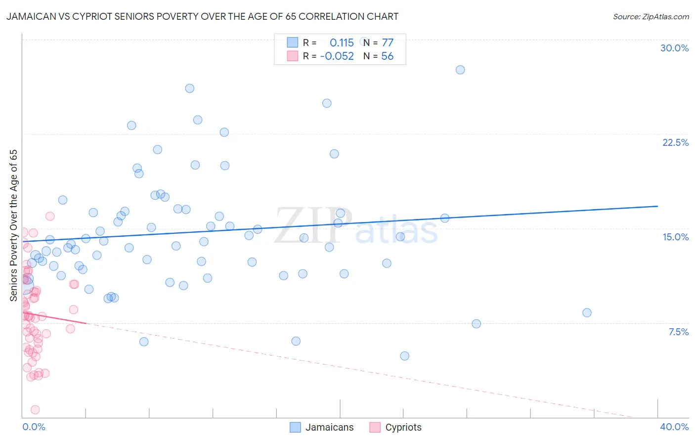 Jamaican vs Cypriot Seniors Poverty Over the Age of 65