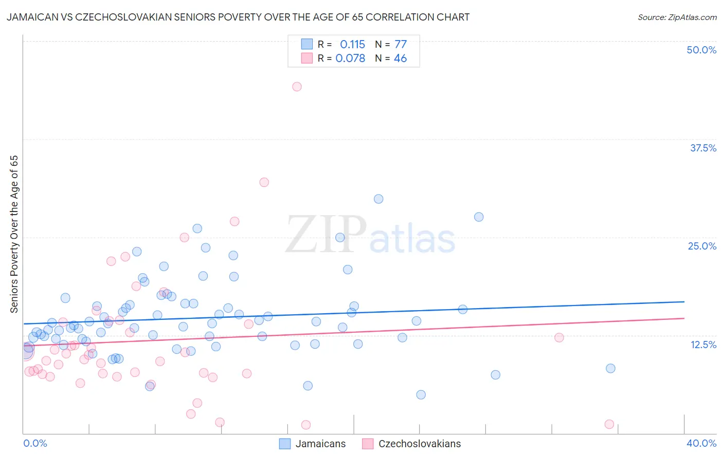 Jamaican vs Czechoslovakian Seniors Poverty Over the Age of 65