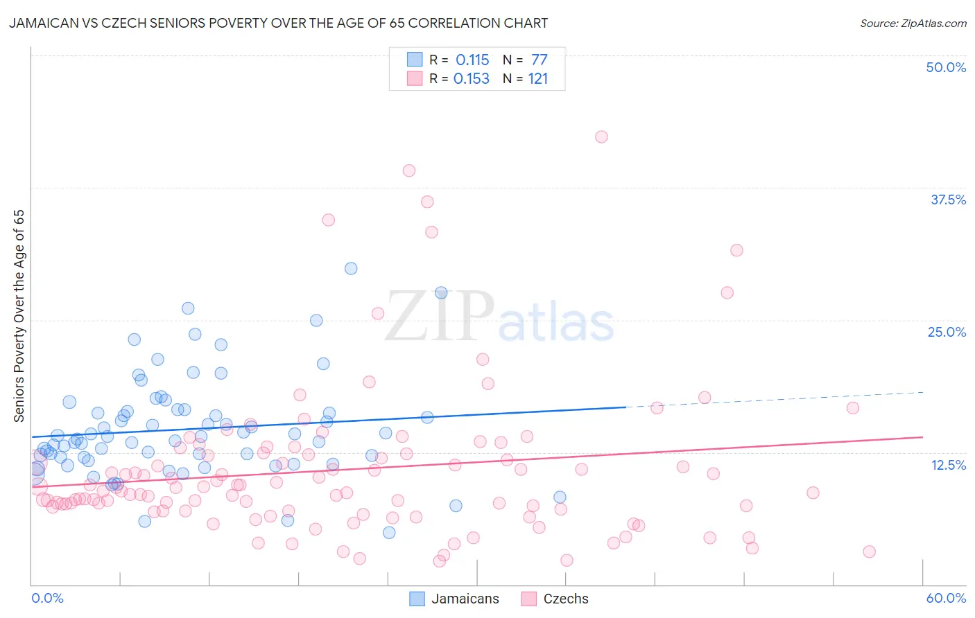 Jamaican vs Czech Seniors Poverty Over the Age of 65