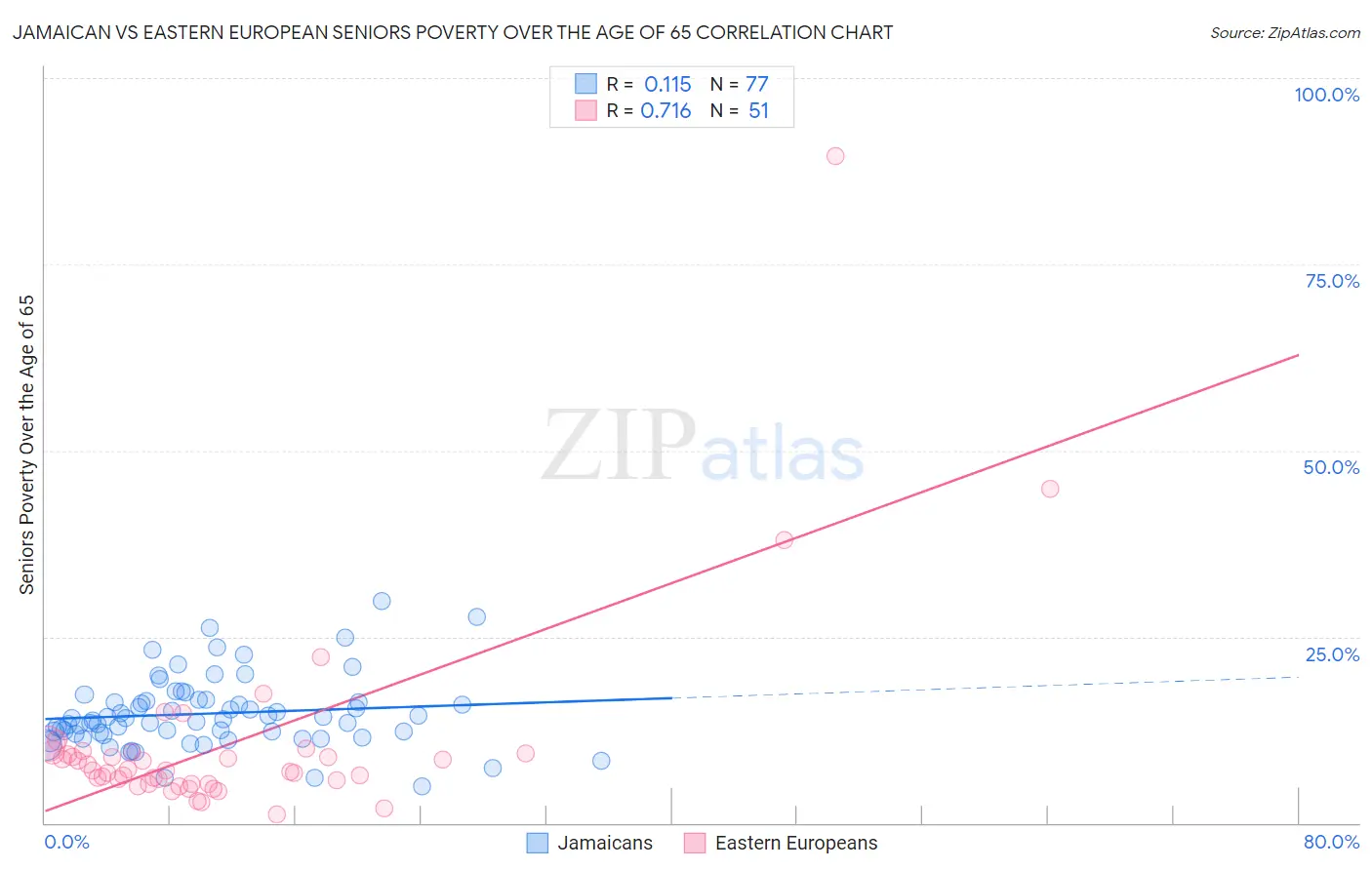Jamaican vs Eastern European Seniors Poverty Over the Age of 65