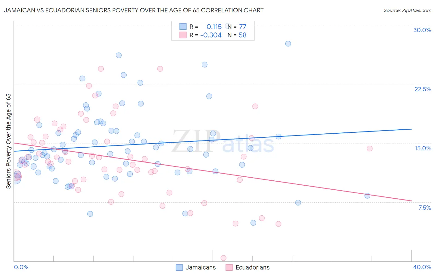 Jamaican vs Ecuadorian Seniors Poverty Over the Age of 65