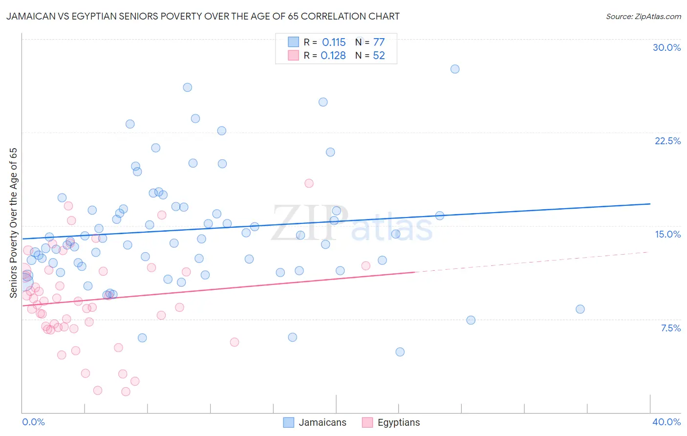 Jamaican vs Egyptian Seniors Poverty Over the Age of 65