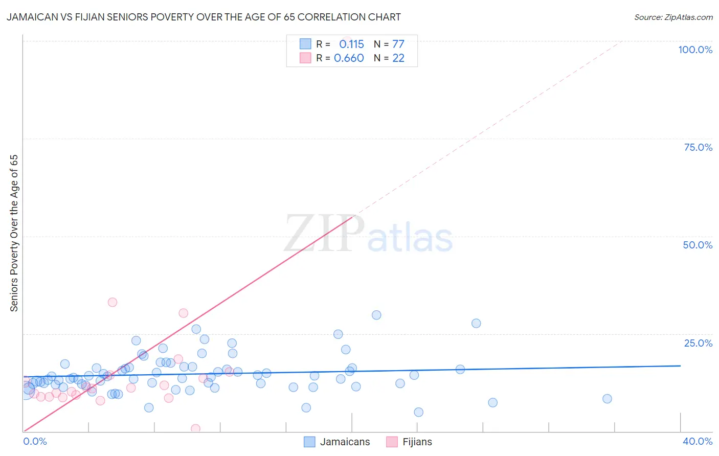 Jamaican vs Fijian Seniors Poverty Over the Age of 65